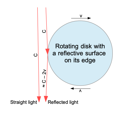 Proposed experiment: direct light and light reflected from the moving edge of a rotating disk travel towards a detector. The reflected path is labelled approximately c − 2v.